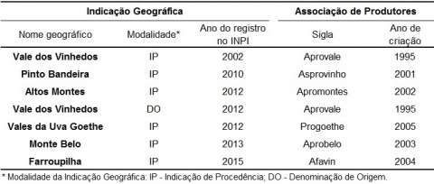 Tableau 1. Indications géographiques brésiliennes enregistrées pour le produit vin, par ordre chronologique d’enregistrement auprès de l’INPI : modalité IG, année d’enregistrement, association de producteurs et année de sa création.