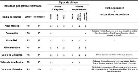 Tableau 2. Types de vins autorisés dans les différentes Indications Géographiques brésiliennes.