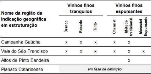 Tableau 4. Types de vins qui seront autorisés dans le cahier de charges des différentes indications géographiques brésiliennes pour le vin en phase de structuration.