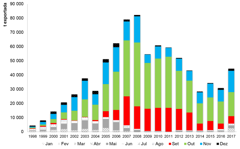 Figure 1. Évolution mensuelle des exportations de raisins de table du Brésil - janvier 1998 à décembre 2017. 