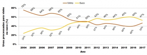 Figure 1. Destination des raisins américains et des hybrides transformés dans le Rio Grande do Sul, en pourcentage.