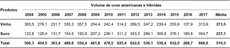Tableau 1. Destination de la production de raisins américains et d’hybrides transformés dans le Rio Grande do Sul, en 1 000 tonnes ; période 2004/2017.