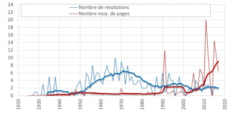 Figure . Évolution du nombre de résolutions viticulture adoptées chaque année et de leur longueur moyenne de 1928 à 2017.