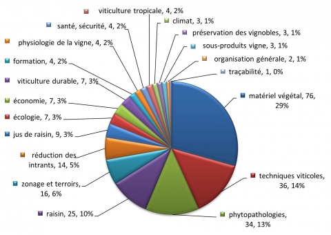 Figure . Distribution en 19 catégories des 259 résolutions relatives à la viticulture adoptées par l’OIV de 1928 à 2017.