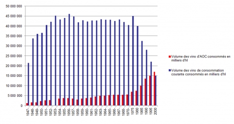 Graphique 1. Évolution comparée de la consommation de vins d’AOC et de vins de consommation courante en France de 1947 à 2000.
