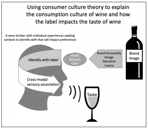 Figure 2: Illustration showing how consumer culture theory explains the consumption culture of wine and how the label impacts the taste of wine.