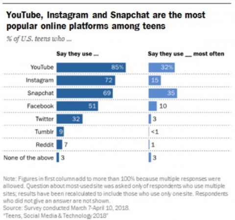 Illustration 1: YouTube, Instagram and Snapchat are the most popular online platforms among teens.