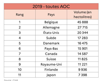 Illustration 6. pays importateurs de vins d'Alsace sous AOC par volume importé en 2019