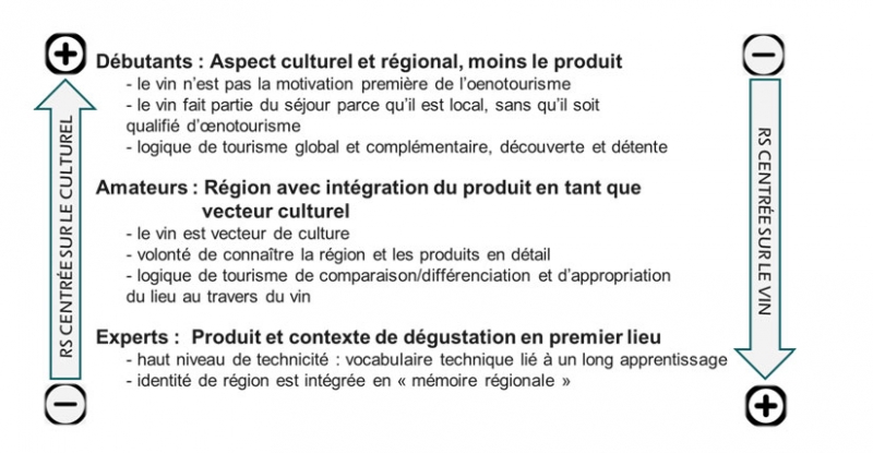 Figure 3. Les RS de l’œnotourisme pour les touristes français en fonction de leur niveau d’expertise lié au vin