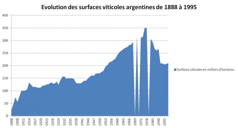 Illustration 1 : évolution des surfaces viticoles argentines entre 1888 et 1995 en milliers d’ha.