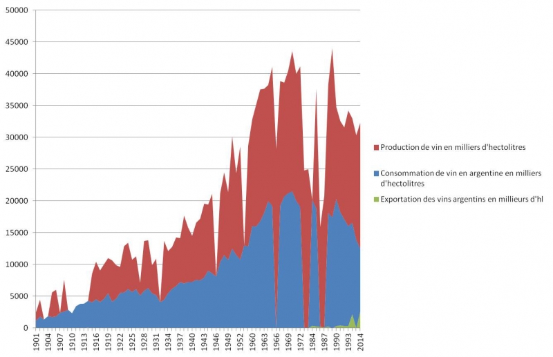 Illustration 2 : comparaison entre la production de vin en Argentine, la consommation locale et les exportations entre 1901 et 1995 en milliers d’hl.