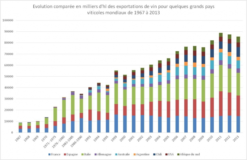 Illustration 3 : évolution comparée en milliers d’hl des exportations de vin pour quelques grands pays viticoles mondiaux de 1967 à 2013.