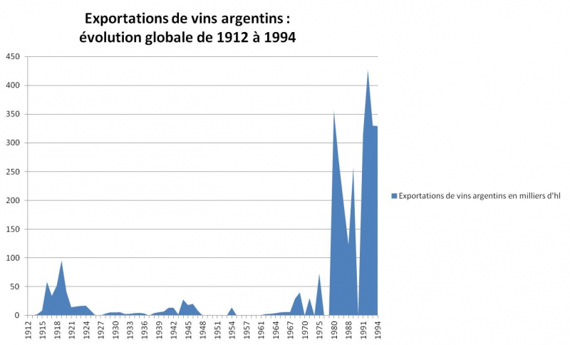 Illustration 4 : évolution globale des exportations de vins argentins de 1912 à 1994 en milliers d’hl.