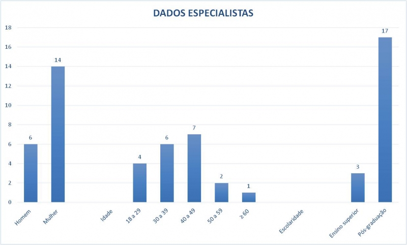 Figura 2: Características sociodemográficas (gênero, idade, escolaridade).