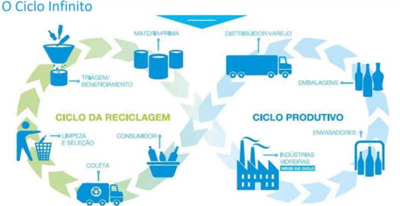 Ilustração 3: Ciclo da EC do Vidro, por ABIVIDRO, 201929.