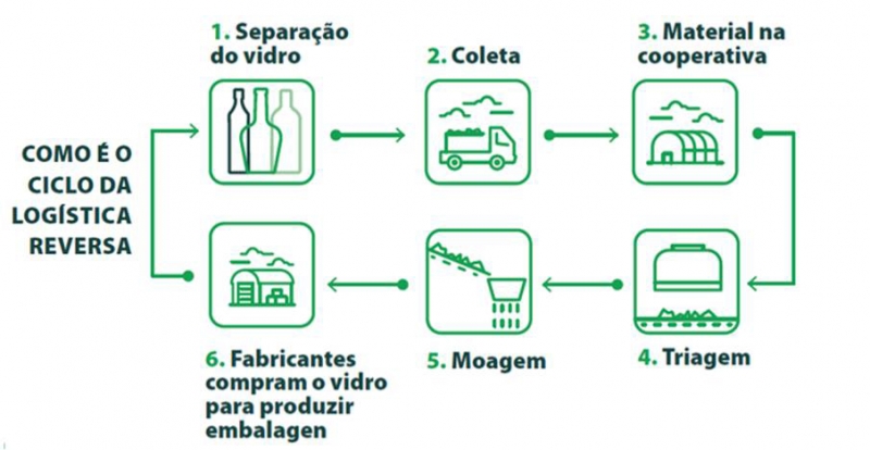 Ilustração 04: O ciclo da Logística Reversa.