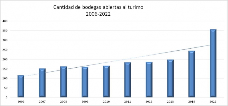 Gráfico 1: Evolución de las bodegas abiertas al turismo 2006-2022.