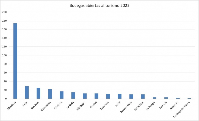 Gráfico 2: Bodegas abiertas al turismo por provincia - Argentina – 2022.