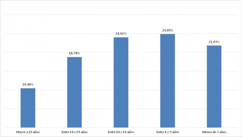 Gráfico 3: Distribución por año de apertura enoturística (antigüedad).