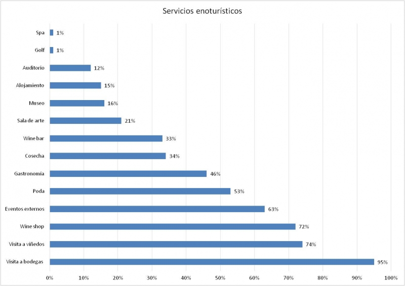 Gráfico 4: Estructura de servicios en los establecimientos enoturísticos de Argentina.