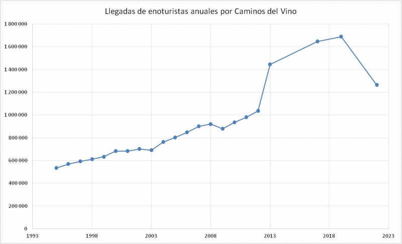 Gráfico 5: Llegadas anuales por Caminos del Vino.