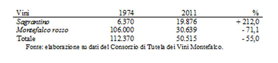 Tableau 2 – Evolution récente (en bouteilles) de la production des vins de Montefalco (2006-2011). (Source : élaboration de l’auteur sur la base des données fournis par le « Consorzio di Tutela de Vini Montefalco »)