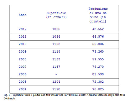 Figure 2 – Surfaces plantées en vignes (en hectares) et production de raisins de cuve (en quintaux) en Valteline. Source : Annuario Statistico Regionale della Lombardia.