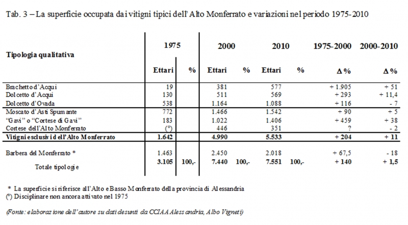 Tab. 3 – Evolution de la surface destinée aux vignobles typiques de le Haut Montferrat pendant la période 1975-2010.