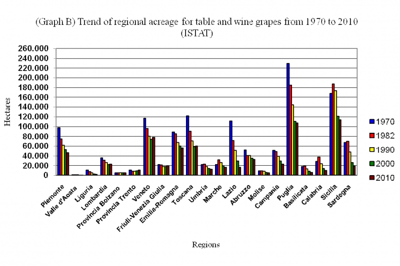 Graphique B – Evolution régionale des surfaces plantées en vignes (raisin de cuve et de table) entre 1970 et 2010. Valeurs absolues. Source : ISTAT.