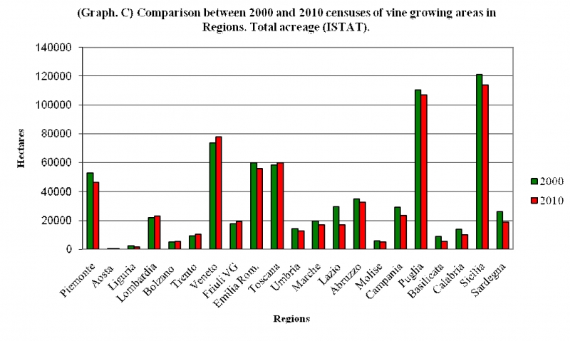 Graphique C – Evolution de la surface viticole régionale entre les recensements de 2000 et 2010. Valeurs absolues. (Source : ISTAT).
