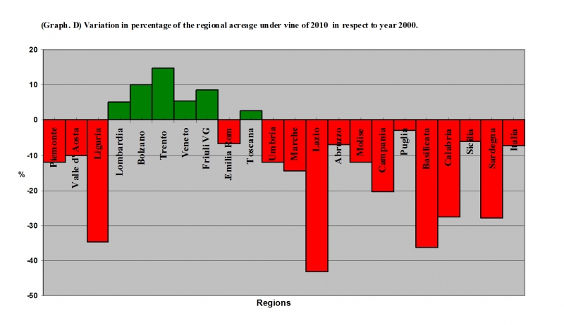 Graphique D – Variation décennale en pourcentage des surfaces viticoles régionales entre 2010 et 2000.