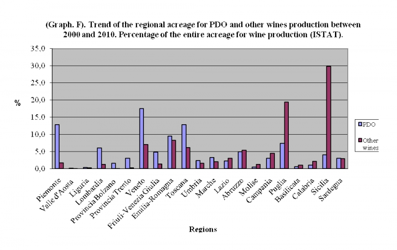 Graphique F – Surfaces régionales consacrées à la production de vins AOP et non-AOP (en pourcentage). Source : ISTAT, Recensement Générale de l’Agriculture 2010.