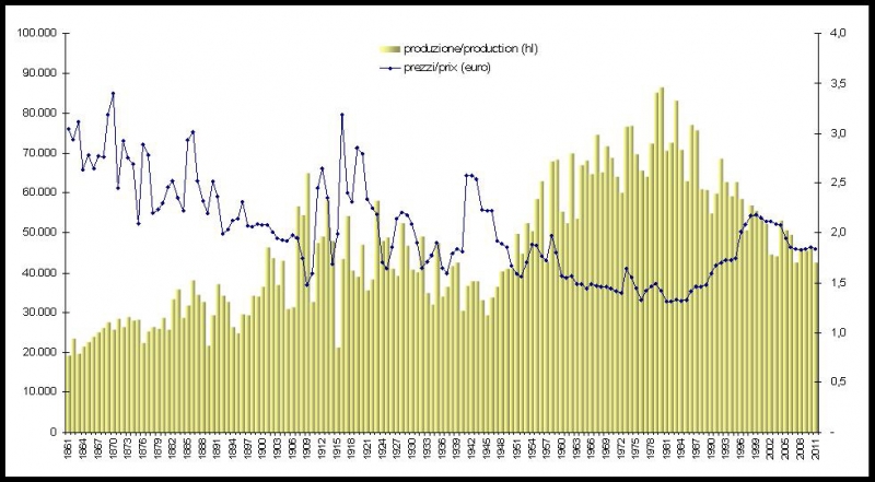 Figura 1 – Produzione vinicola (in migliaia di ettolitri) e prezzi (€/l valore 2011) 1861-2011. (Elaborazione su dati Istat – Serie Storiche)
