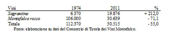 Tab. 1 - Evoluzione della produzione di uva (in q) di Sagrantino e di Montefalco rosso (anni 1974 e 2011).