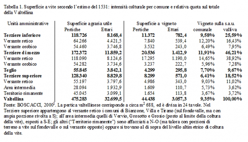 Tabella 1. Superficie a vite secondo l’estimo del 1531: intensità colturale per comune e relativa quota sul totale della Valtellina
