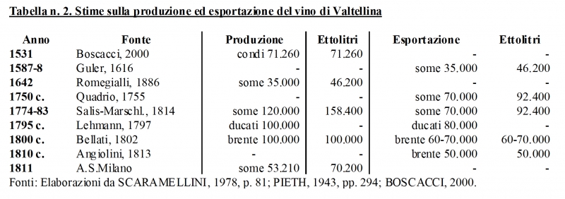 Tabella n. 2. Stime sulla produzione ed esportazione del vino di Valtellina
