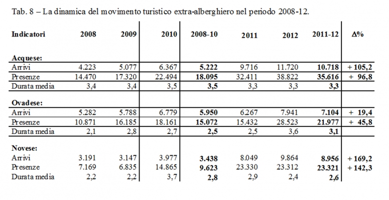 Tab. 8 – La dinamica del movimento turistico extra-alberghiero nel periodo 2008-12.
