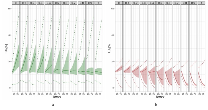 Illustration 4: Andamento dell’uso del suolo (eq. 5) nel tempo al variare del valore del rapporto tra benefici di mecca- nizzazione e benefici paesaggistici (α). In a viene mostrata l’andamento percentuale del suolo coltivato in fondovalle (LUf ), in b quello delle zone in pendenza (LUp). Le linee contiue rappresentano il valore mediano per le 23100 simulazioni effettuate. L’area colorata sottende il 25-esimo ed il 75-esimo quantile dell’uso del suolo. Le linee tratteggiate mostrano i minimi ed i massimi ottenuti dalle simulazioni
