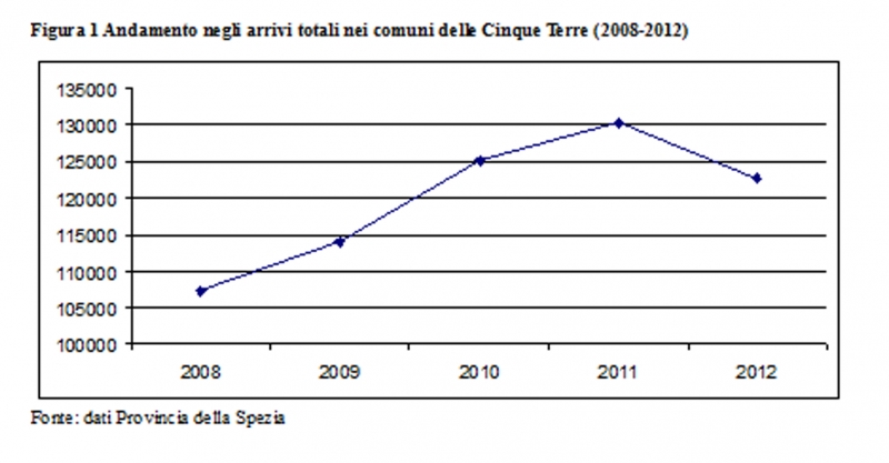 Figura 1 Andamento negli arrivi totali nei comuni delle Cinque Terre (2008-2012)