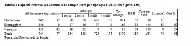 Tabella 2 Capacità ricettiva nei Comuni delle Cinque Terre per tipologia al 31/12/2012 (posti letto)
