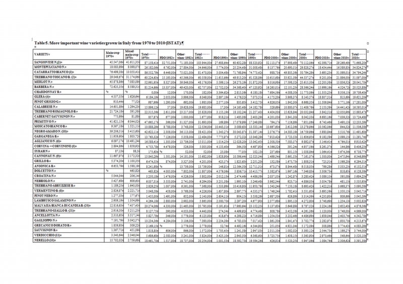 Table 5a. More important wine varieties grown in Italy from 1970 to 2010 (ISTAT).