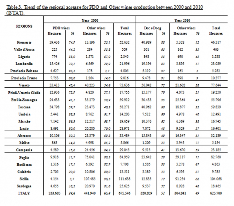 Table.3. Trend of the regional acreage for PDO and Other wines production between 2000 and 2010 (ISTAT).