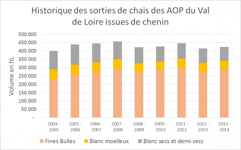 Illus. 2 : Evolution des volumes récoltés des AOP issues de chenin en Val de Loire sur les 10 dernières années.