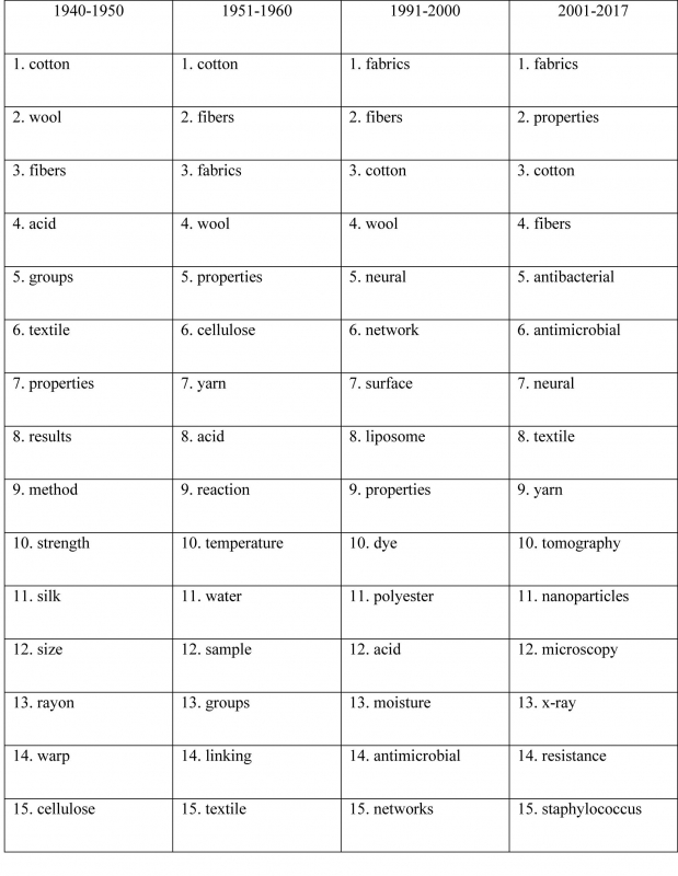 Tableau 1 : liste des 15 termes les plus fréquents, en valeur relative, apparaissant dans chaque segment chronologique du corpus. 