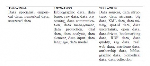 Figure 4. Évolution phraséologique du terme « data » entre 1945 et 2015.