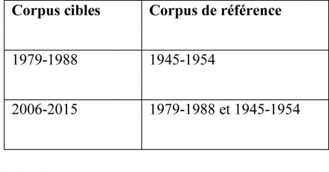 Tableau 2. Corpus cibles et corpus de référence dans l’étude diachronique de la spécificité lexicale (keyness)