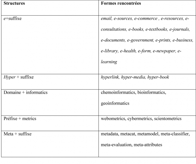 Tableau 6. Termes-valises en sciences de l’Information : Structures et formes rencontrées