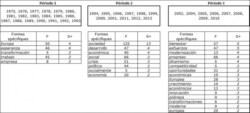 Tableau 2 : Formes sélectionnées à spécificité positive (S+) par période.