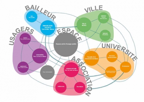 Figure 6 : Schéma du jeu d’acteurs, Bailleur, association et université comme acteurs principaux.