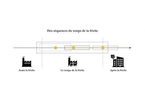 Figure n°1 : Le temps de la friche (selon Andres, 2008).